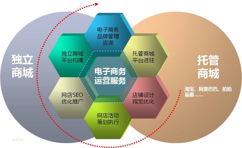 天猫代运营：新零售时代的趋势与机遇